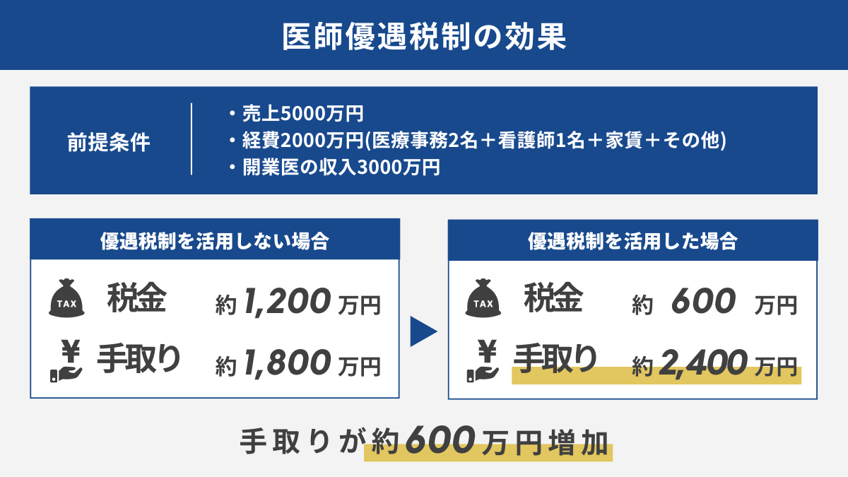 医師優遇税制活用で開業リスクを最小限にする