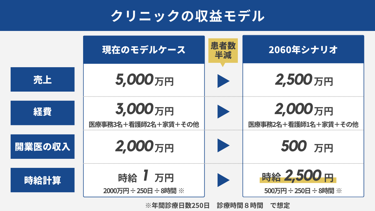 2060年にはクリニックバイトの時給2500円になる？